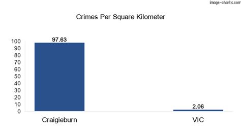 craigieburn crime rate|Craigieburn, VIC Crime Rates, Trends, and Statistics 